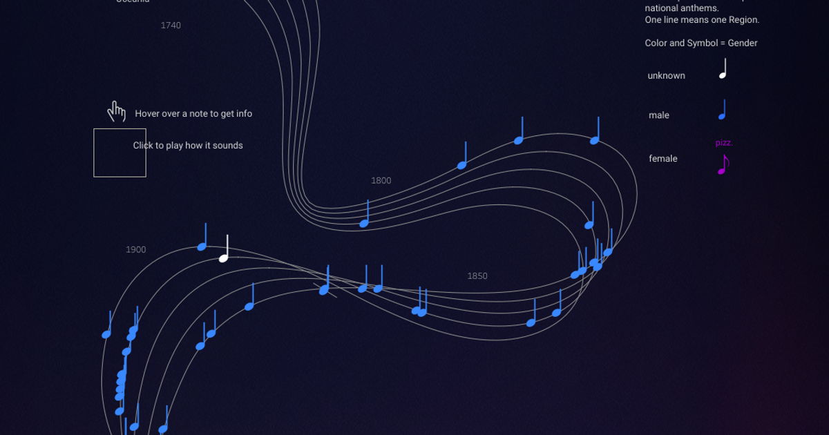 Analysing gender proportions using Python