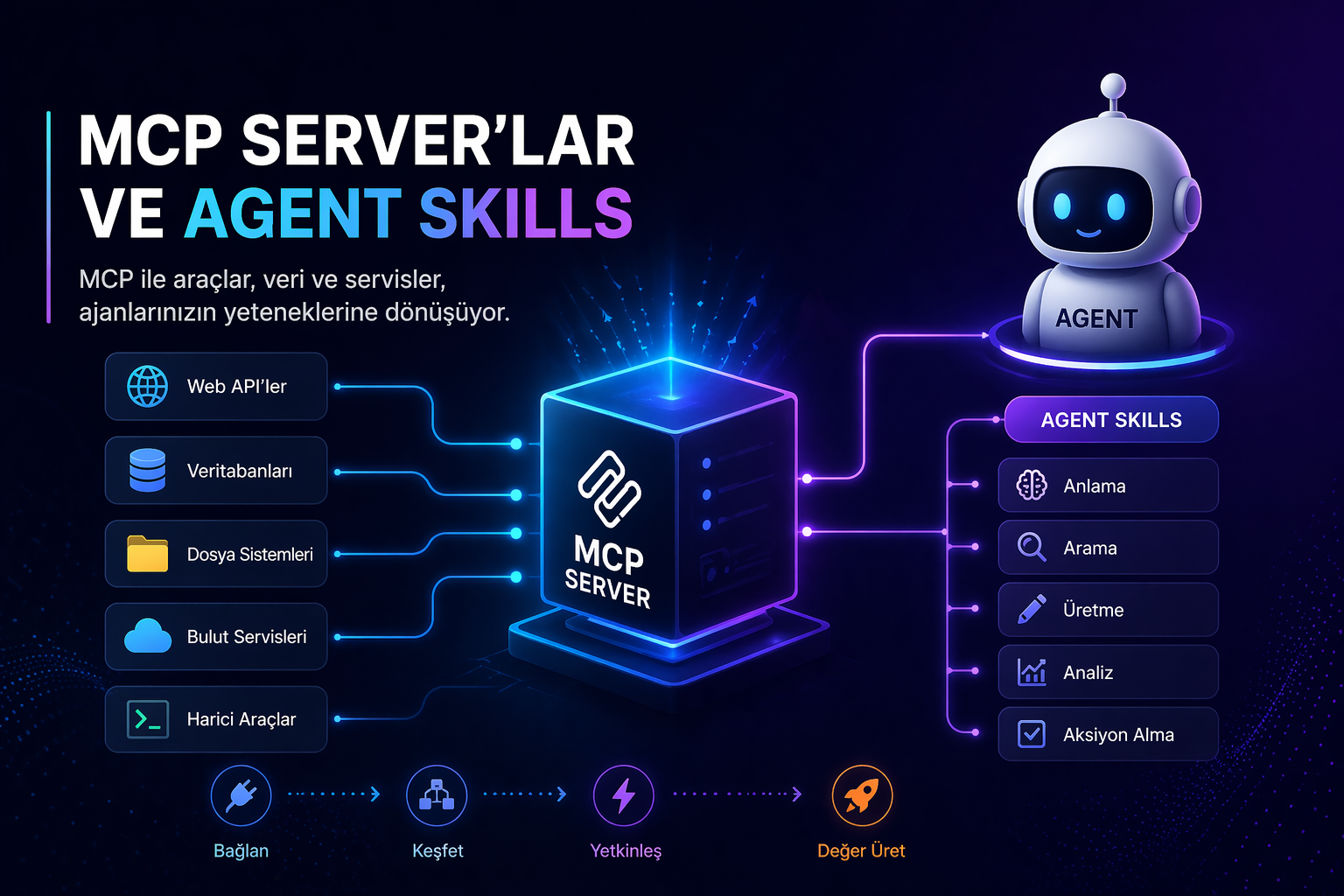 MCP Server'lar ve Agent Skill'ler: AI Ajanlarına Araç, Hafıza ve Uzmanlık Kazandırmanın Yeni Yolu