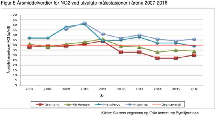 Utviklingen i nitrogendioksid er svakt fallende fra målingene starter til 2016, viser tall fra Oslo kommunes årsrapport om luftkvalitet, som sto klar i november 2017. 
