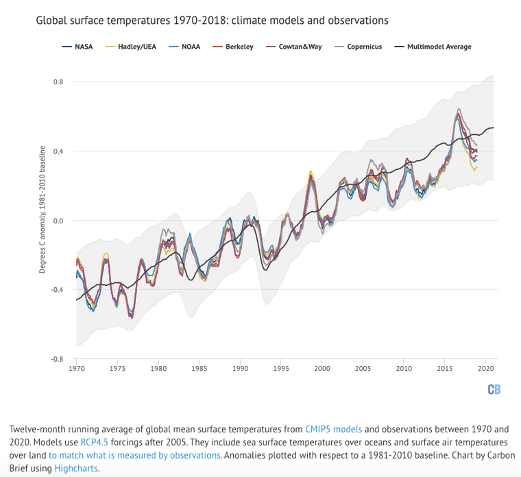 Denne figuren sammenligner også klimamodeller med observert bakketemperatur. Her går dataene frem til 2018.