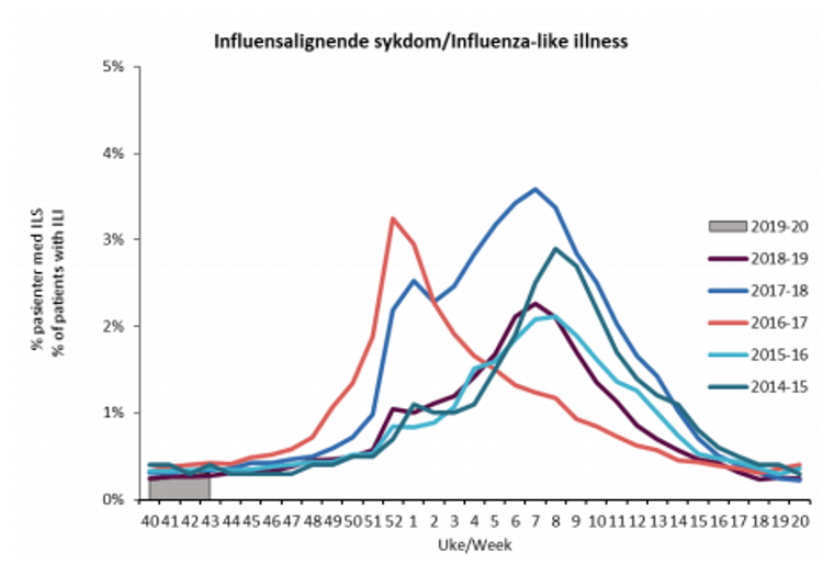 Andel pasienter med influensalignende sykdom som oppsøkte lege per uke i influensasesongen. Fra 2014-15 til 2019-20.