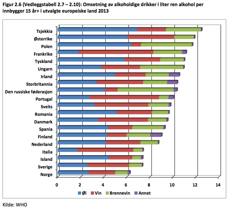 I nitten europeiske land selges det mer alkohol pr innbygger enn i Norge.