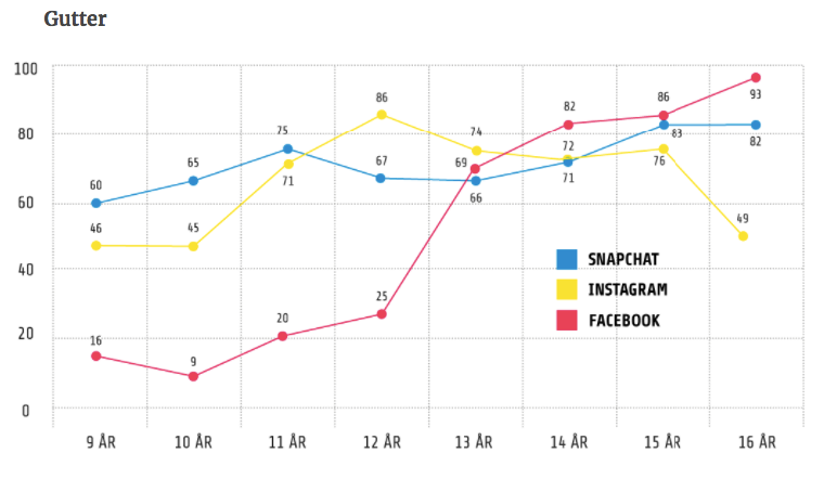 SEKS AV TI PÅ SOSIALE MEDIER: Ut fra denne tabellen er det lett å tro at seks av ti ni år gamle gutter bruker Snapchat. Men tallene viser bare dem som bruker sosiale medier. Dermed blir tallet langt lavere.
