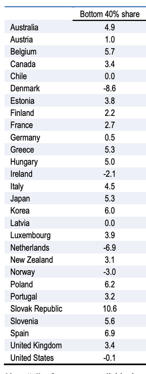 Utdrag fra tabell 2.1 i OECDs rapport.