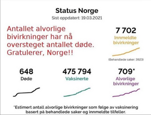 Instagram-kontoen Faktiskikke hevder at antall alvorlige bivirkninger av covid-19-vaksiner har oversteget antall døde av covid-19. Det er det ikke grunnlag for å hevde.