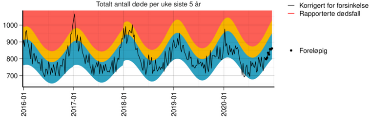 Slik ser svingningene ut mellom sommer og vinter i dødelighet i Norge siden 2016. Noen år har det vært mer overdødelighet, og forskerne undersøker da blant annet om det kan knyttes til hardere influensasesong.