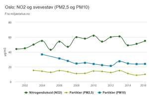 MINDRE SVEVESTØV: Mengden svevestøv i Oslo har falt. Utviklingen for nitrogendioksid er mer usikker. Grafikken viser kun stasjonen som i snitt har hatt den høyeste verdien år for år.