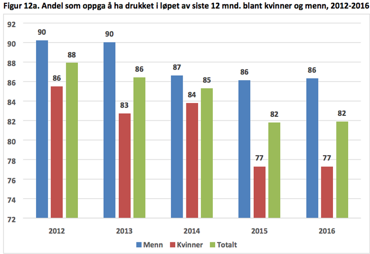 Andel som har drukket alkohol siste 12 måneder har gått ned i Norge de siste årene.