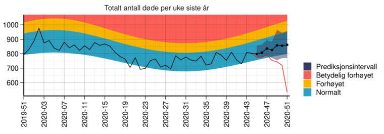 Slik ser dataene ut for Norge det siste året fra NorMOMO-systemet. Grafen er sist oppdatert 22. desember 2020.