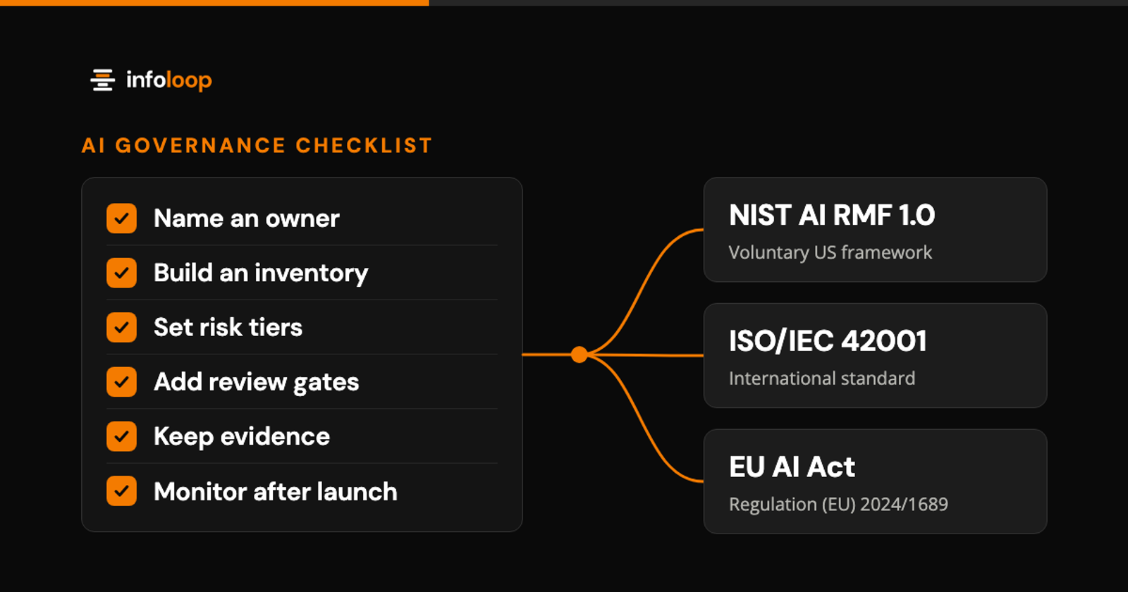 Checklist of AI governance controls mapped to NIST AI RMF, ISO/IEC 42001 and the EU AI Act