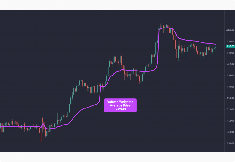VWAP Explained: Why Institutions Trade Around Fair Value
