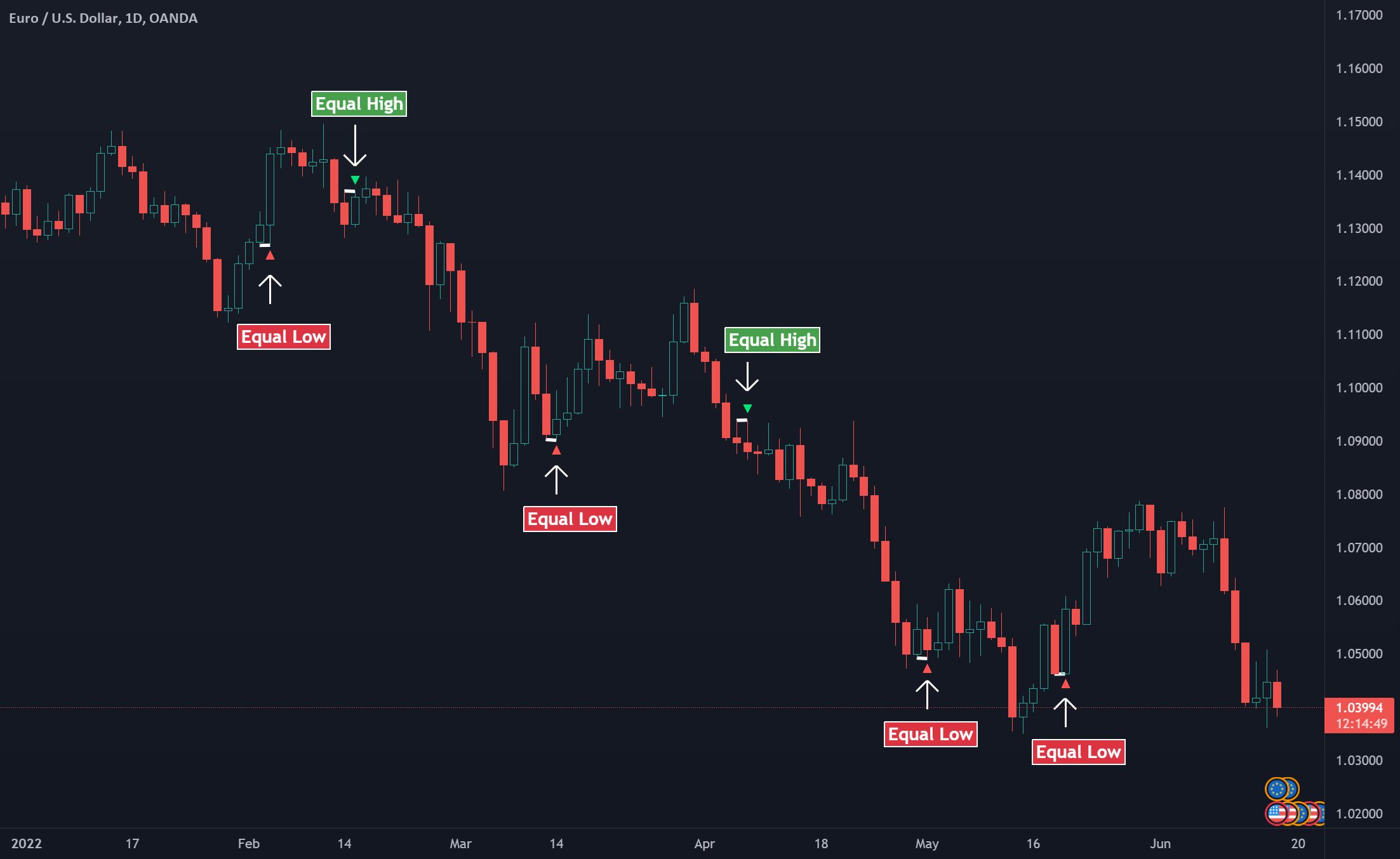 Equal Highs and Lows: Why Price Action Is Not Random