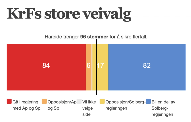 Résultats du vote de KrF