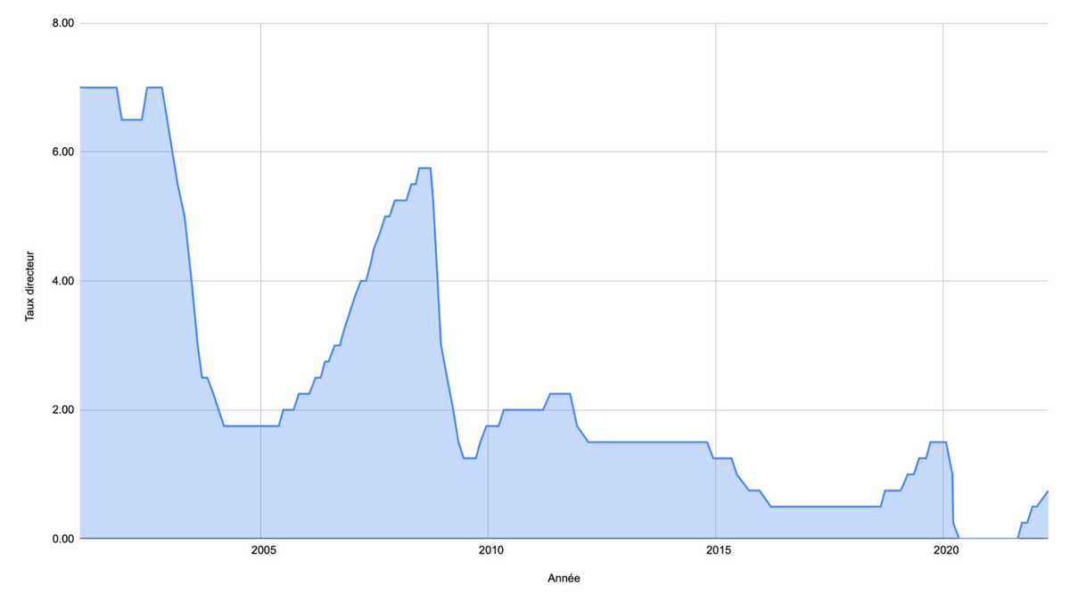 Courbe du taux d'emprunt de la banque centrale de 2002 à 2022
