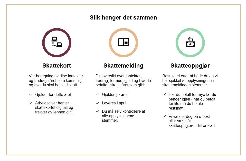 Document en norvégien montrant les 3 grandes étapes de l'avis d'imposition (lire l'article pour en savoir plus)