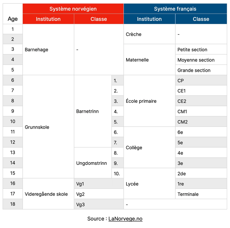 Comparaison des deux systèmes sous forme de tableau