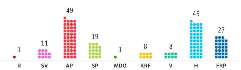 Résultat des sièges obtenus