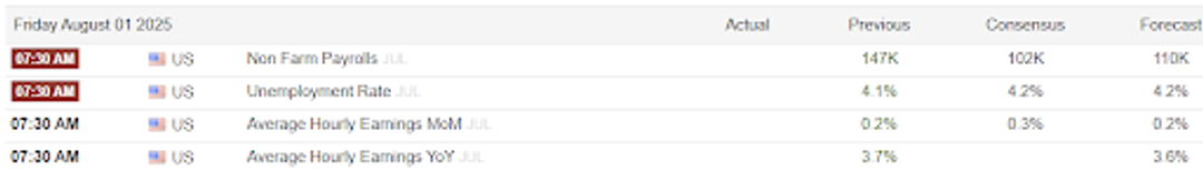 Table showing U.S. economic indicators including payrolls, unemployment, and earnings.