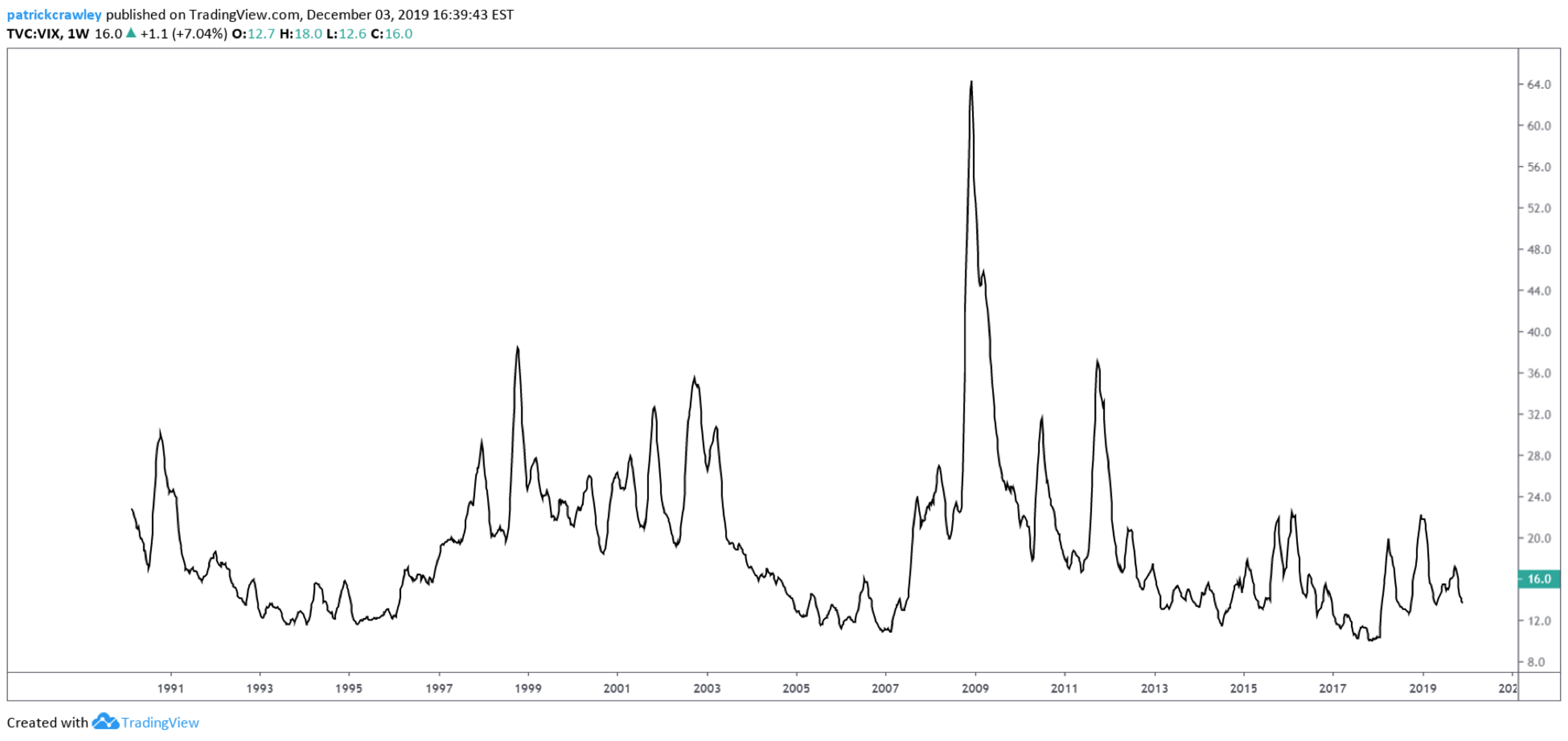 Long-term VIX chart showing historical volatility spikes and market stress.