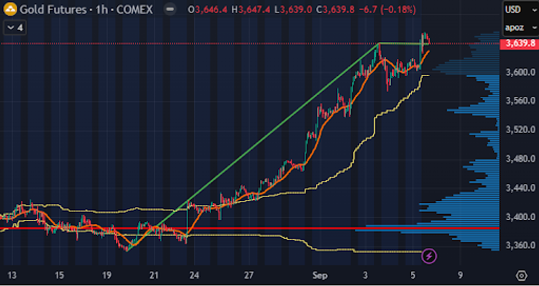 Gold futures candlestick chart showing a steady upward price trend.