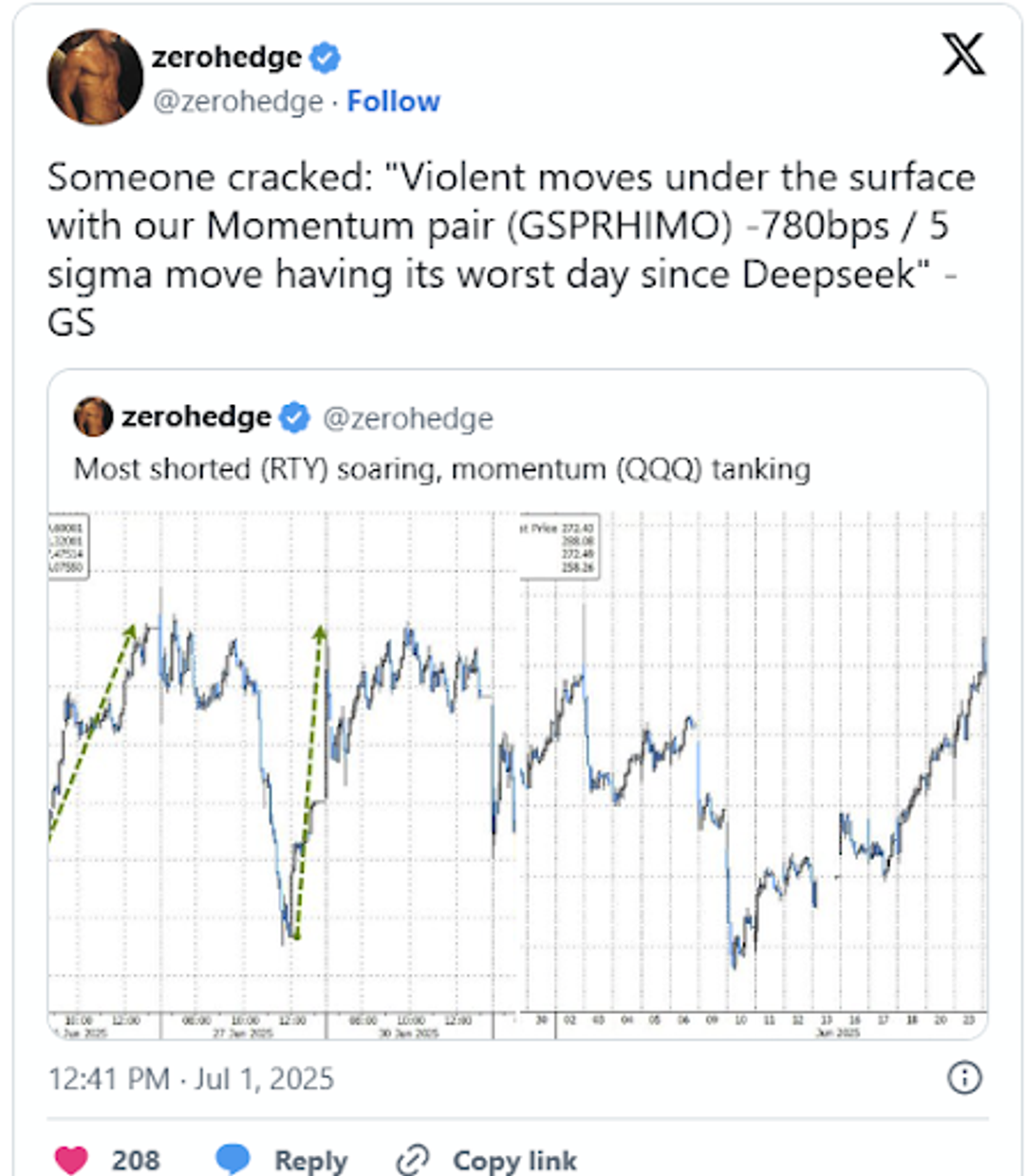 X post by zerohedge with a market quote and comparative asset chart.