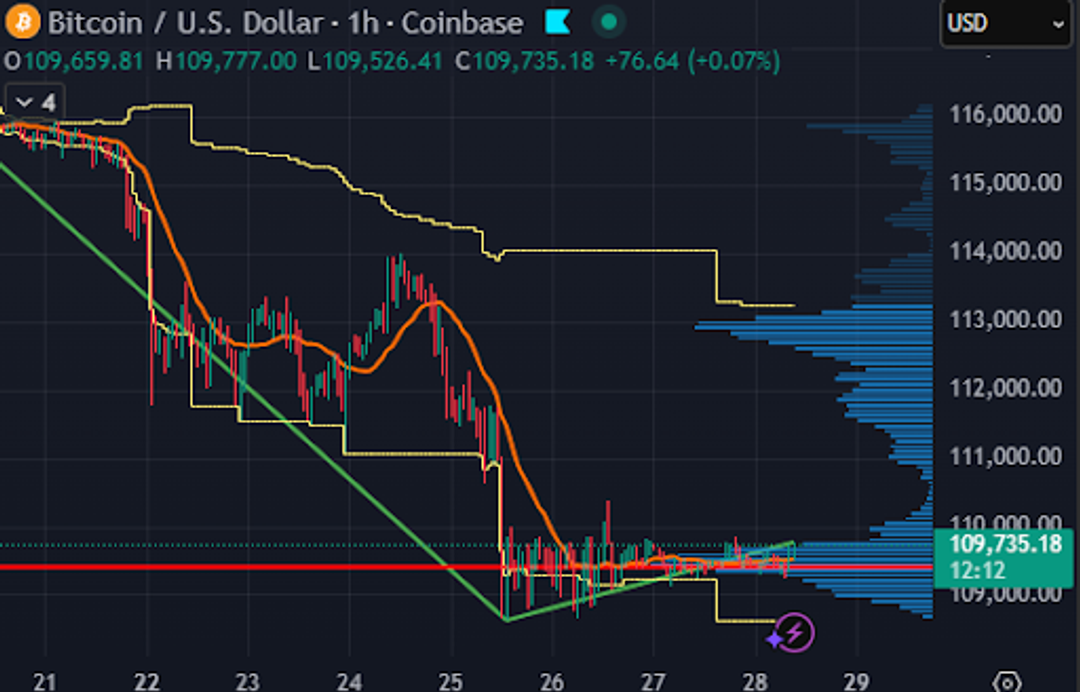 1-hour Bitcoin chart showing drop to consolidation with averages and volume.