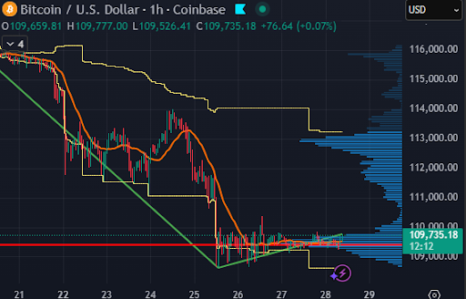 1-hour Bitcoin chart showing drop to consolidation with averages and volume.
