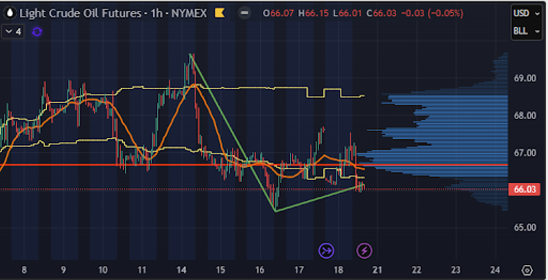 1-hour crude oil futures chart with trend lines and volume distribution.