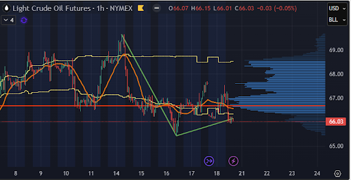1-hour crude oil futures chart with trend lines and volume distribution.