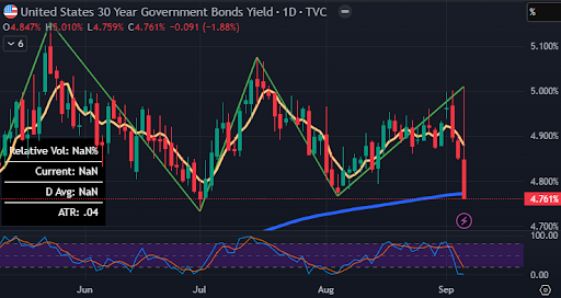 Candlestick chart of U.S. 30-year bond yields showing midyear fluctuations.