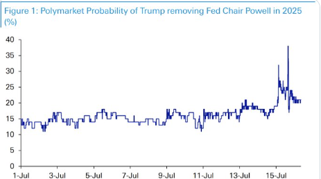 Polymarket line graph showing probability of Trump removing Fed Chair Powell.