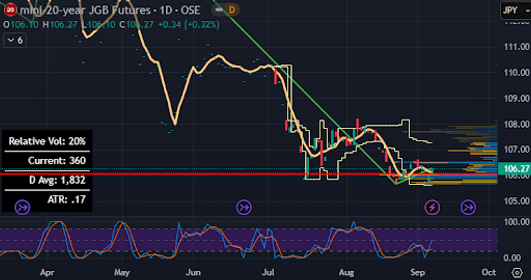 Candlestick chart of 20-year JGB futures showing a downtrend and consolidation.
