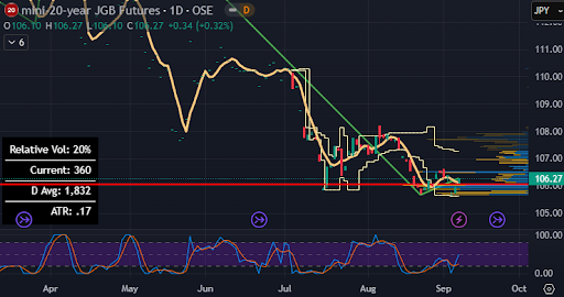 Candlestick chart of 20-year JGB futures showing a downtrend and consolidation.