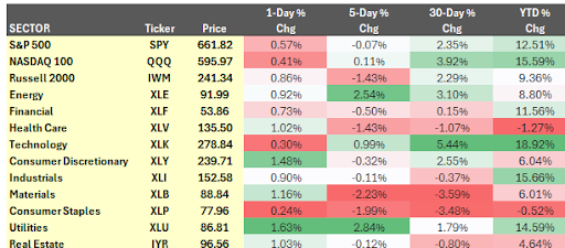 Tables showing U.S. rate expectations with Fed Fund Futures and FedWatch data.