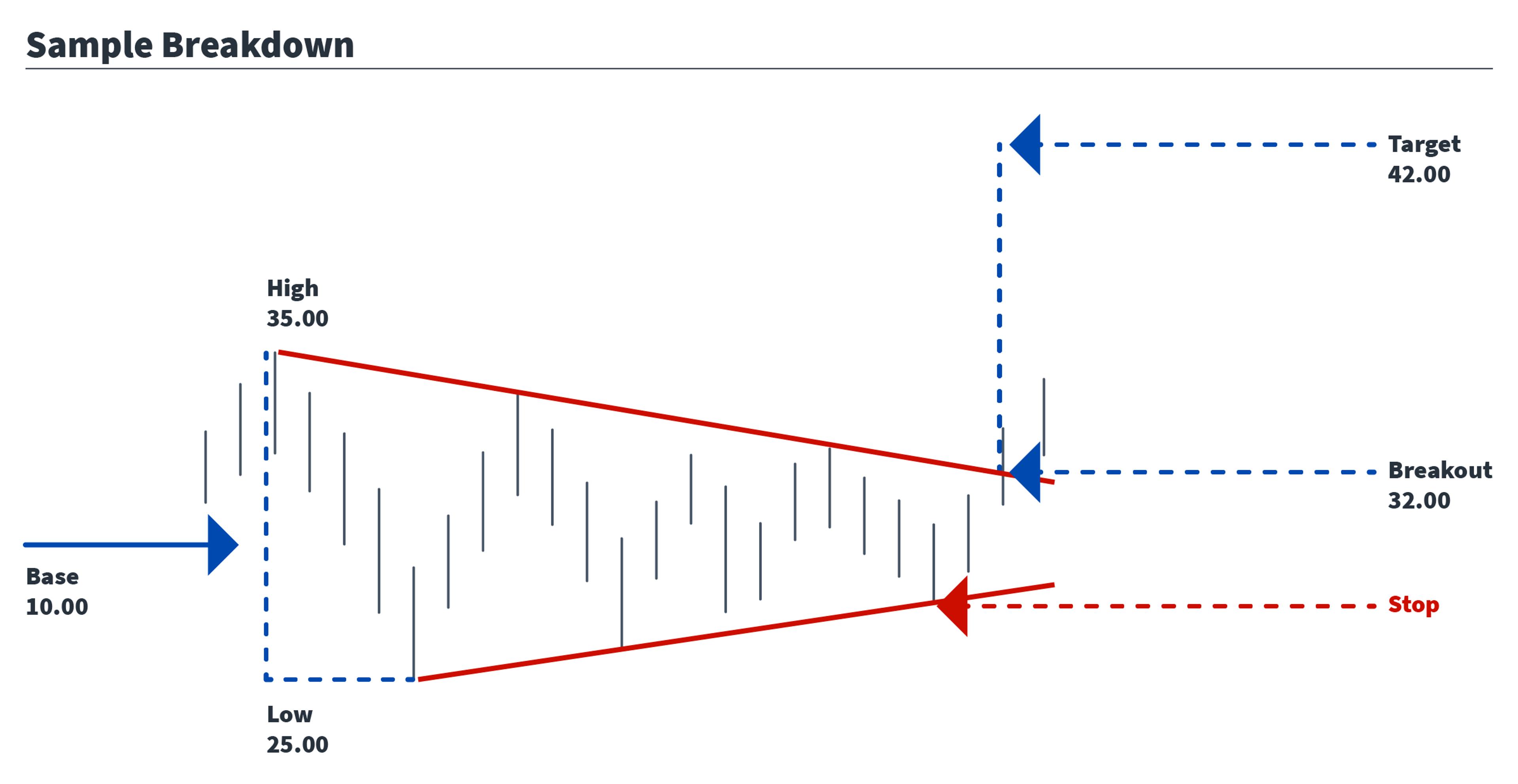 Triangle pattern chart showing base, breakout level, target, and stop.