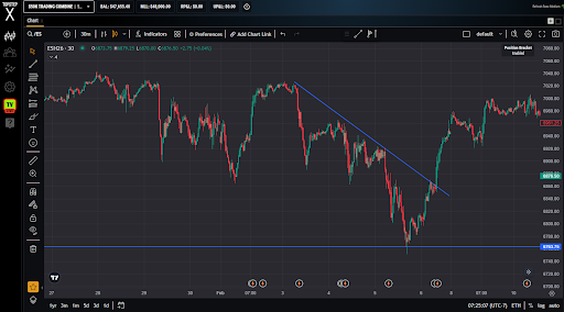 TopstepX futures trading platform with integrated TradingView chart and trendline analysis