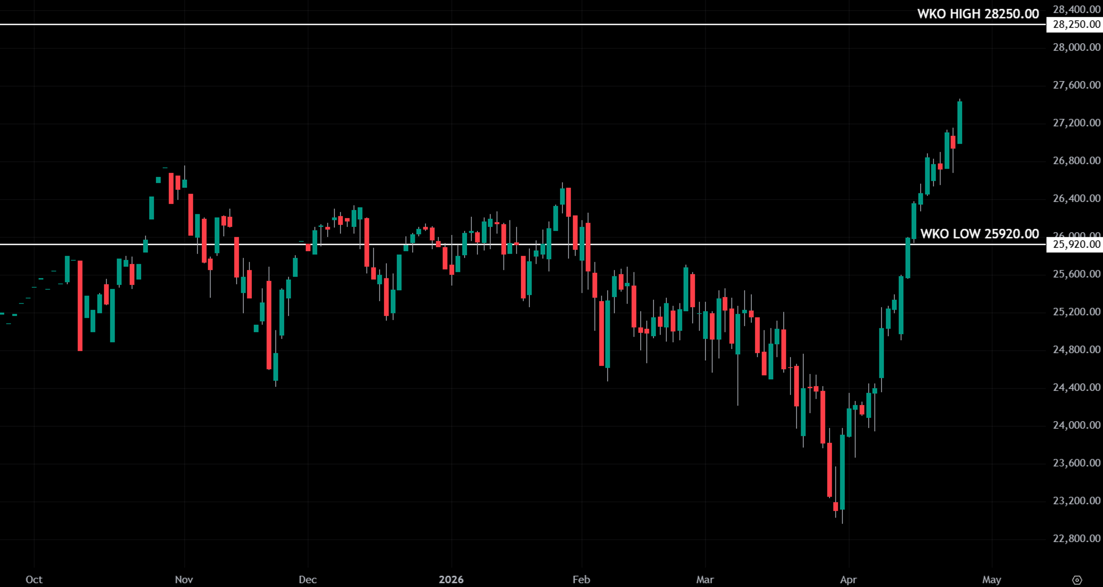 Daily candlestick chart of S&P 500 futures in an uptrend with weekly key levels.