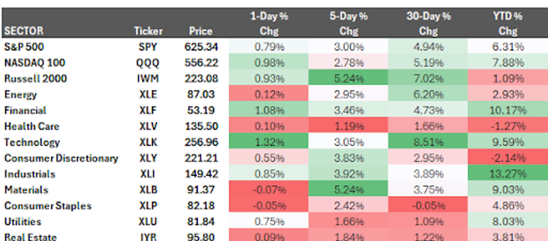 Heat map showing stock market sector gains and losses across time periods.