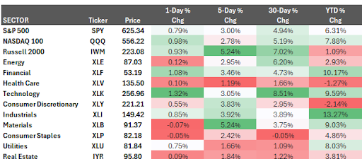 Heat map showing stock market sector gains and losses across time periods.