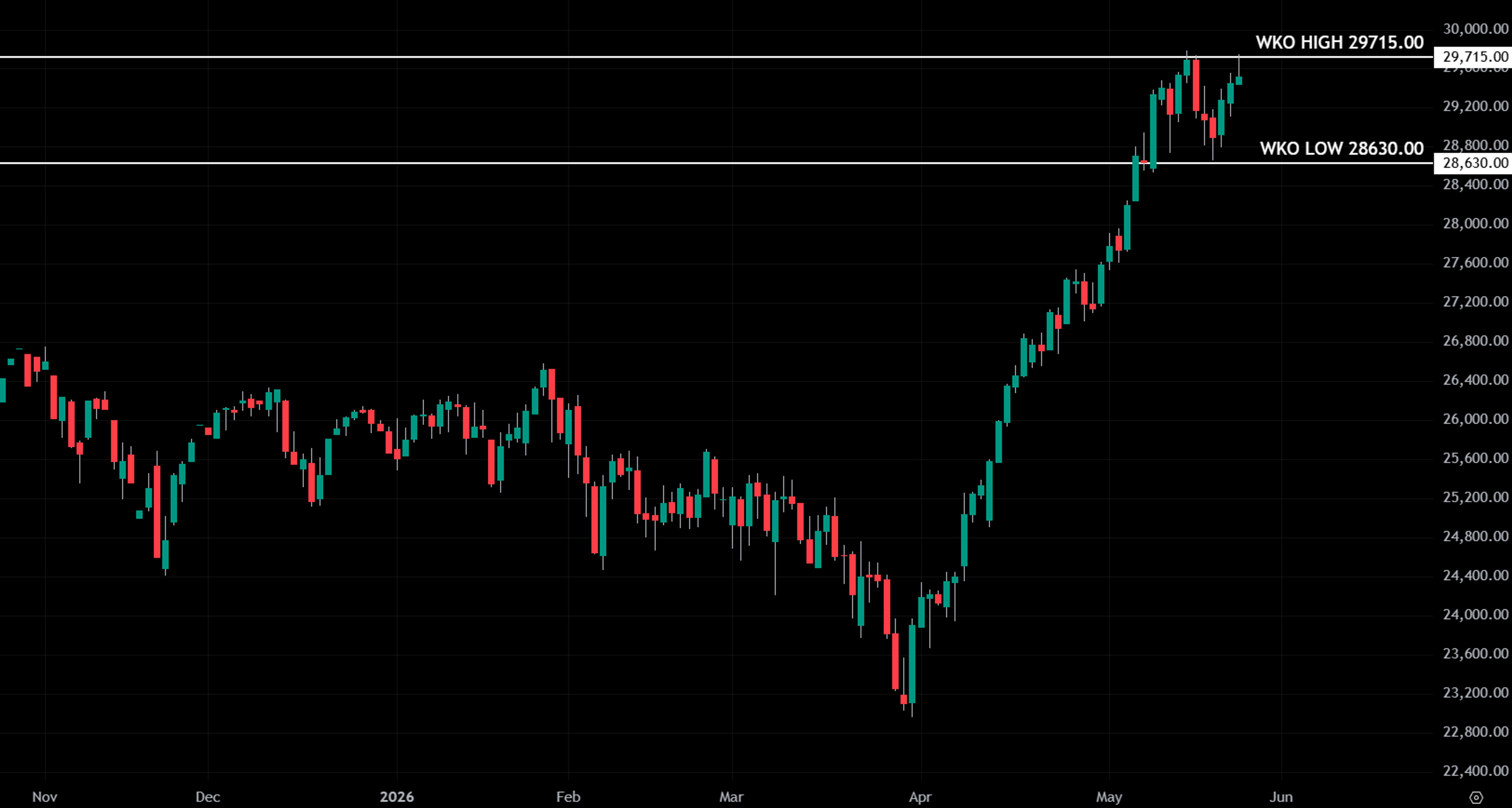 Daily candlestick chart of S&P 500 futures in an uptrend with weekly key levels.
