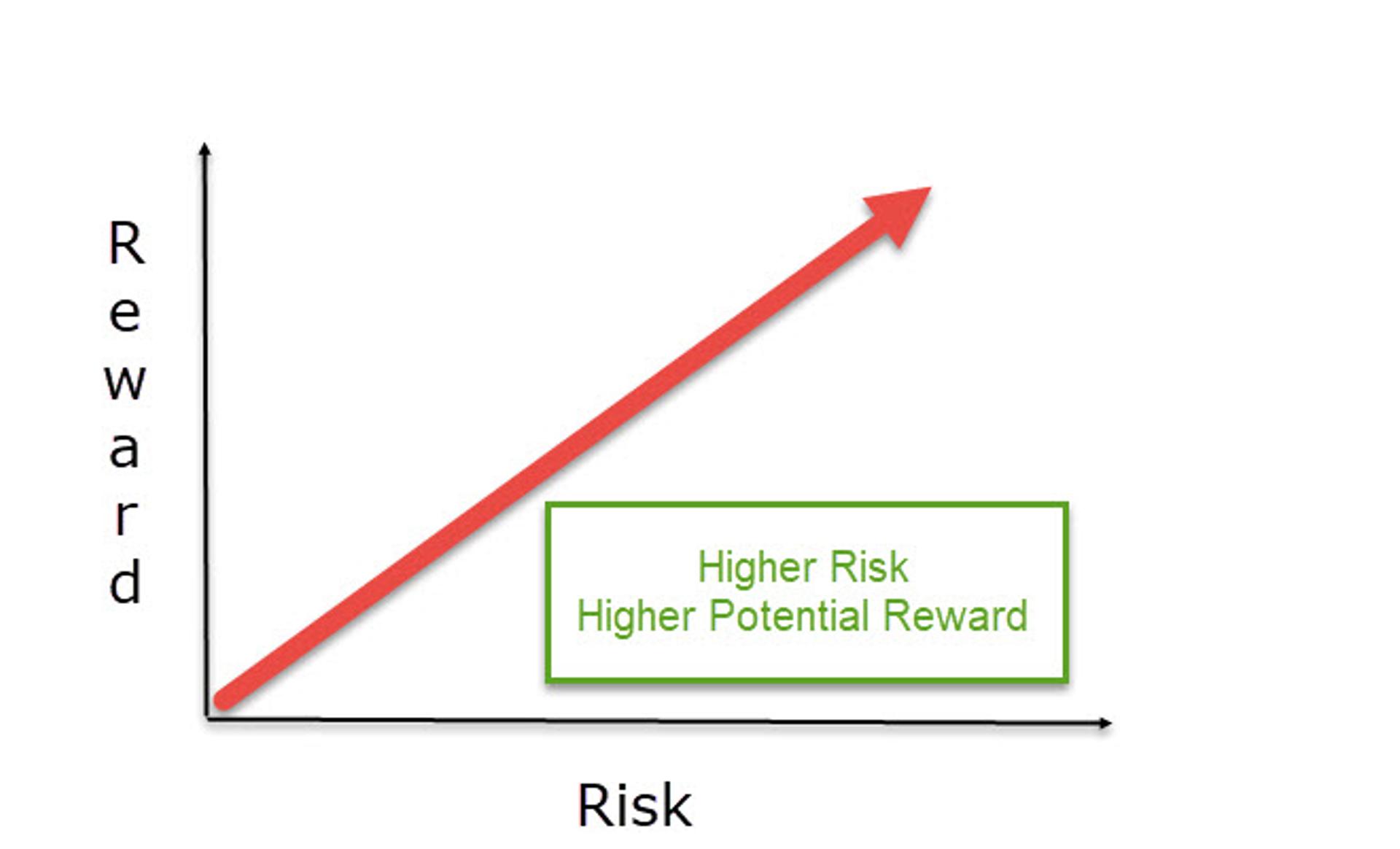 Risk versus reward chart showing higher risk leading to higher potential reward.