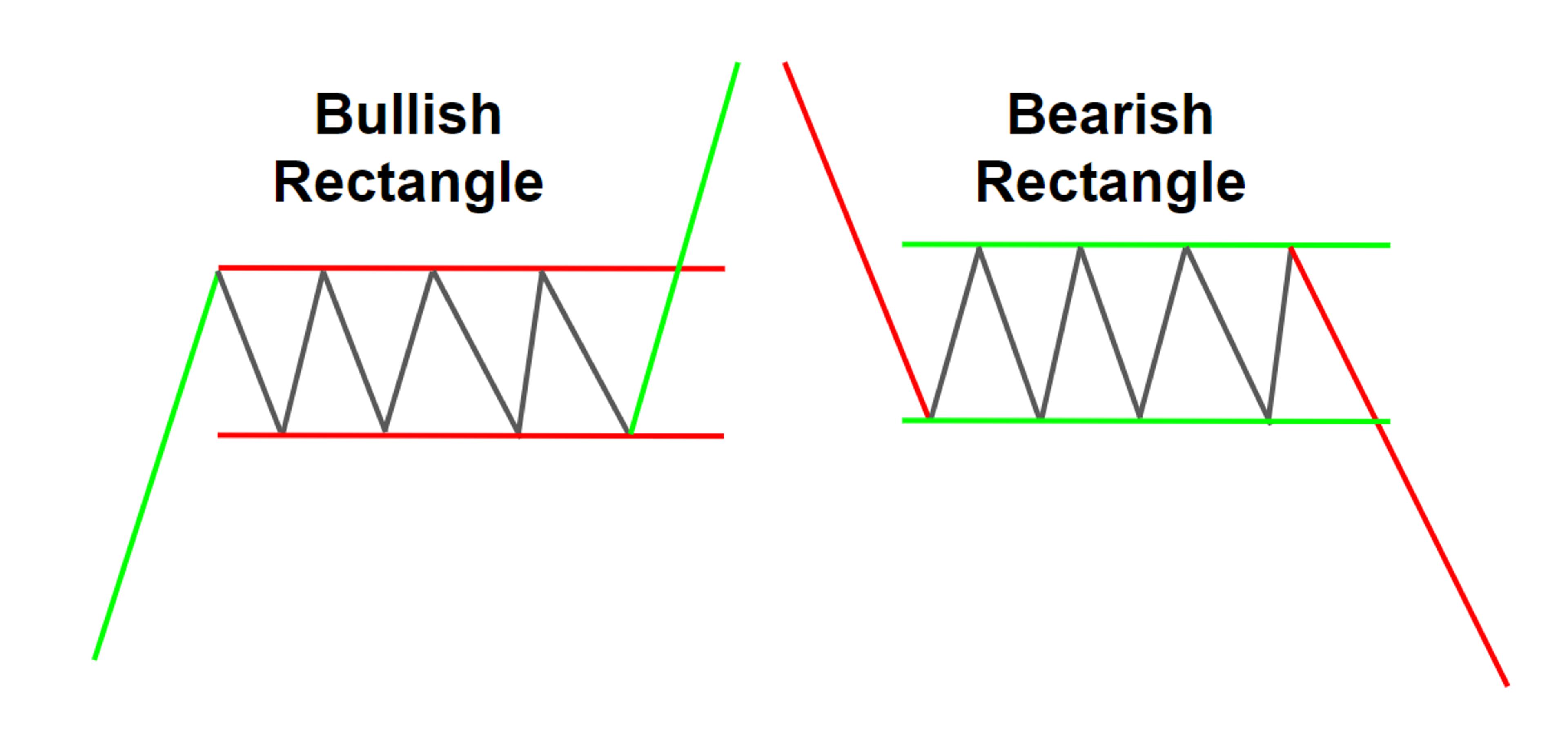 Bullish and bearish rectangle patterns showing breakout and breakdown directions.