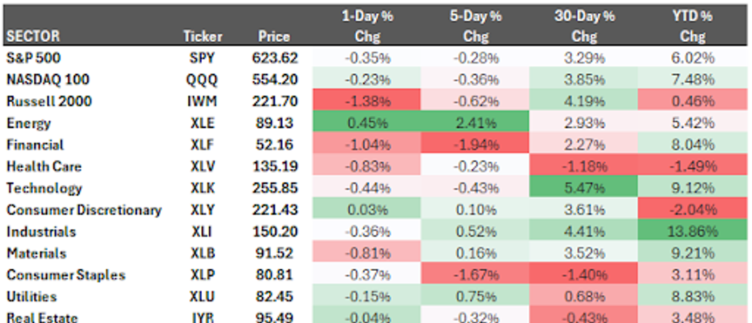 Market sector performance table showing price changes across multiple timeframes.