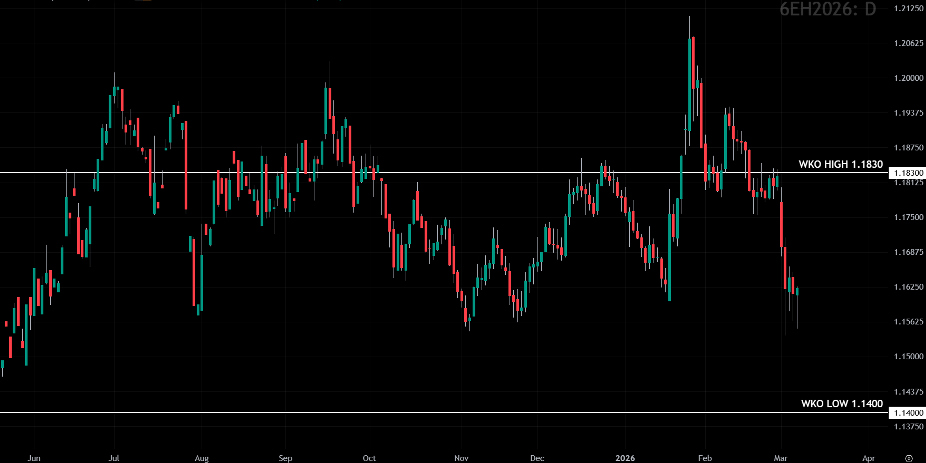 Daily candlestick chart of Dow Jones futures showing volatility with weekly key levels.