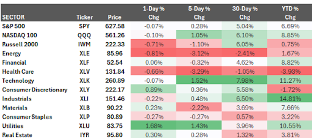 Market performance table showing index and sector gains and losses.