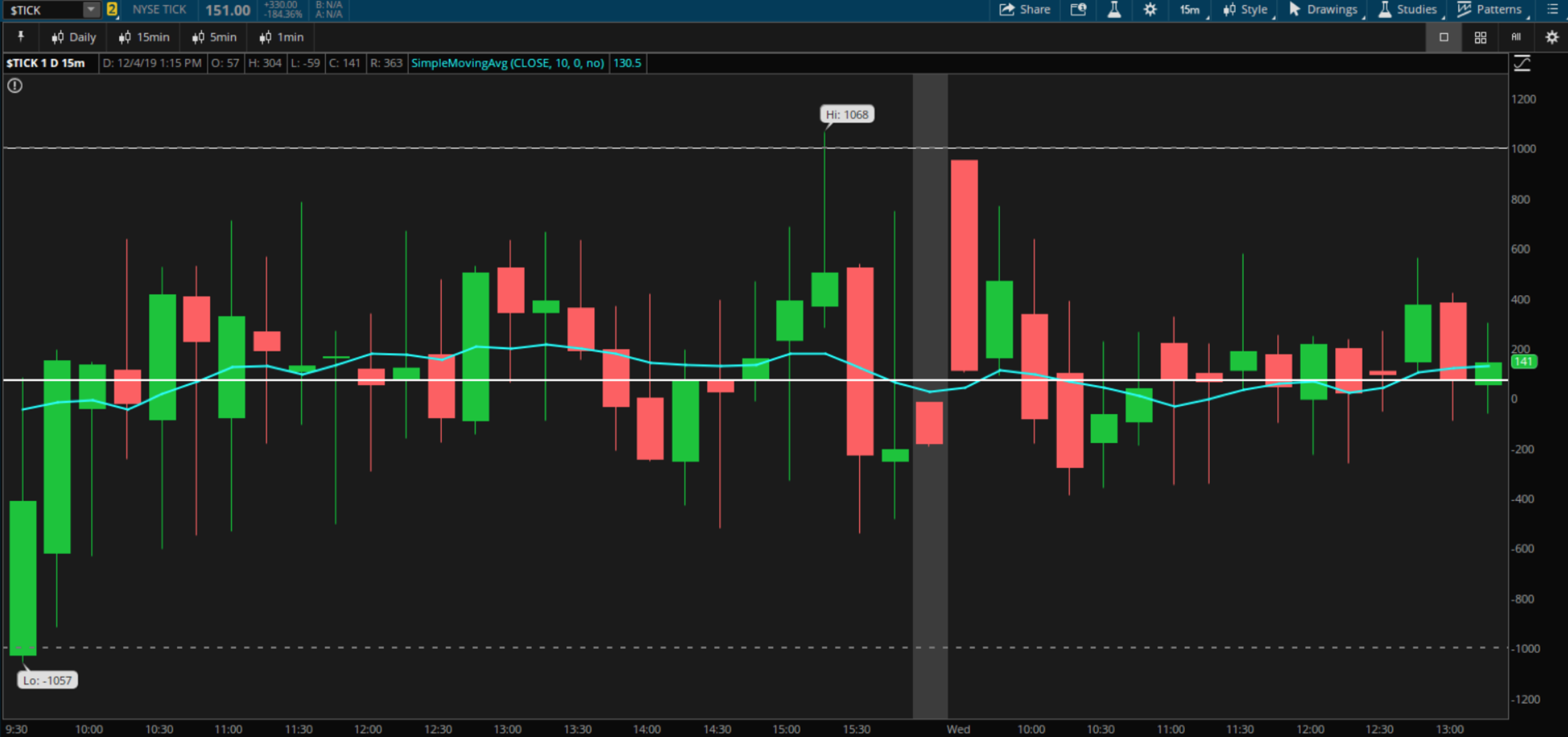 Intraday NYSE TICK candlestick chart showing market breadth fluctuations.
