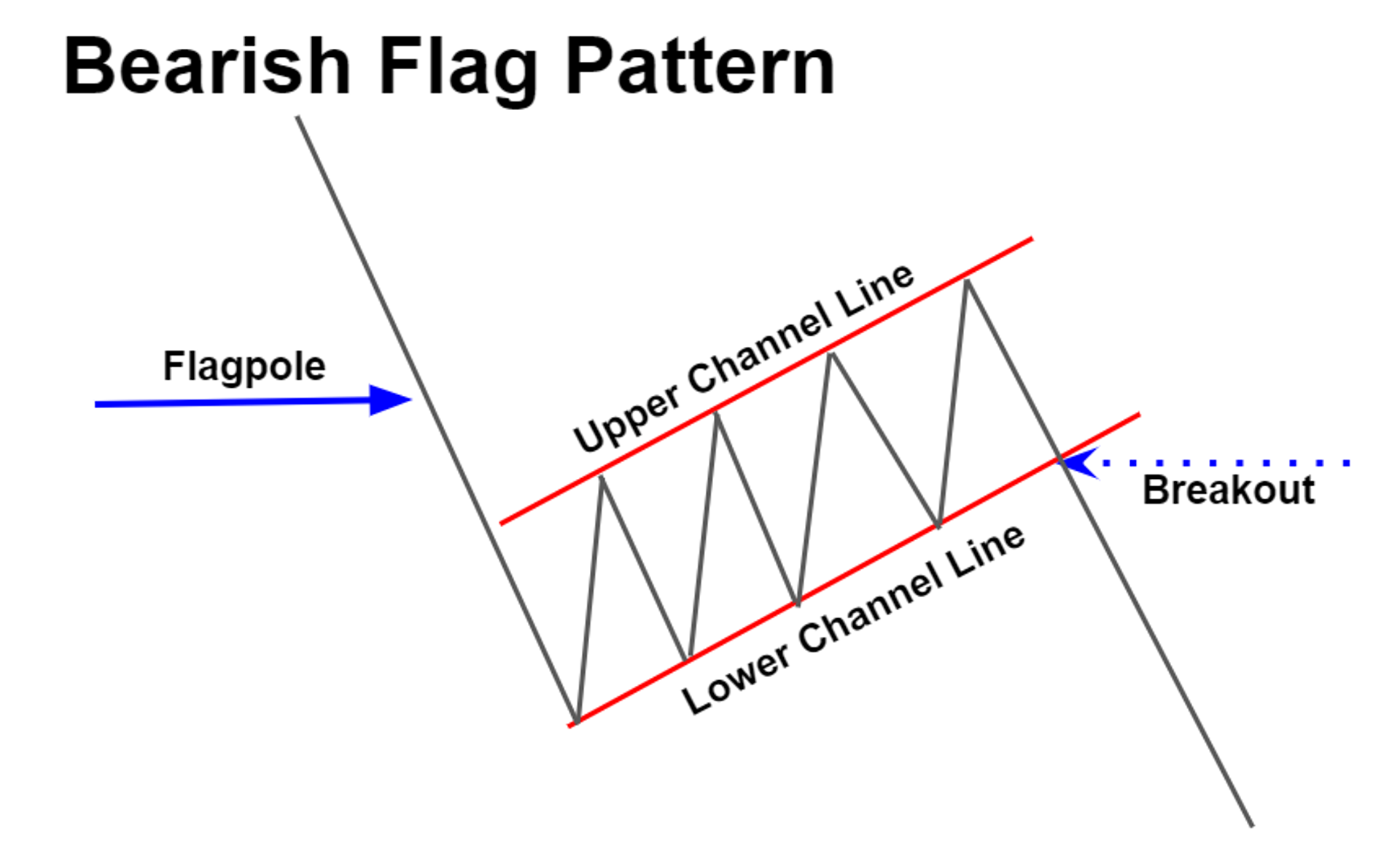 Diagram of a bearish flag pattern with flagpole, channels, and breakout.