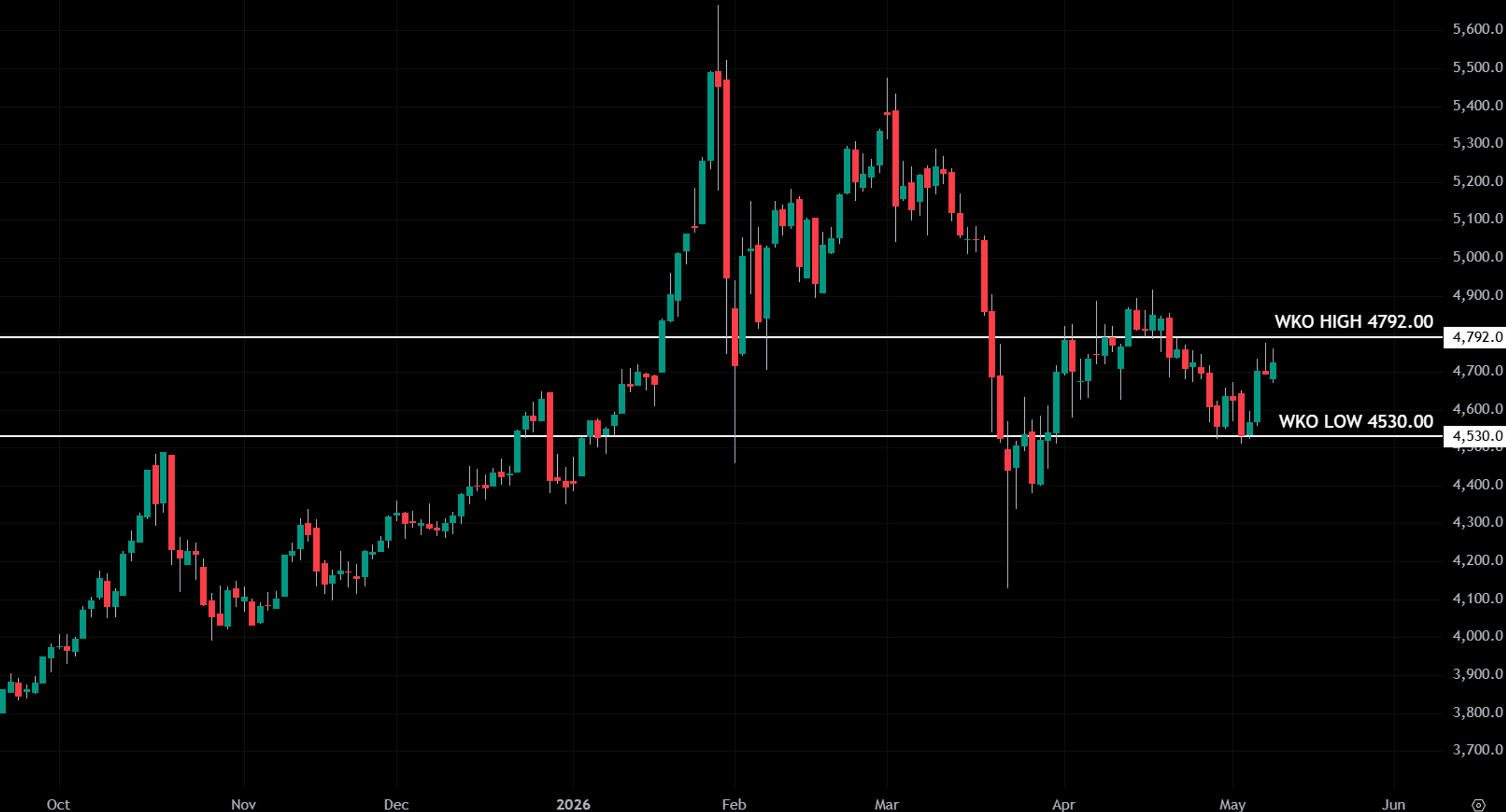 Daily candlestick chart of gold futures in an uptrend.