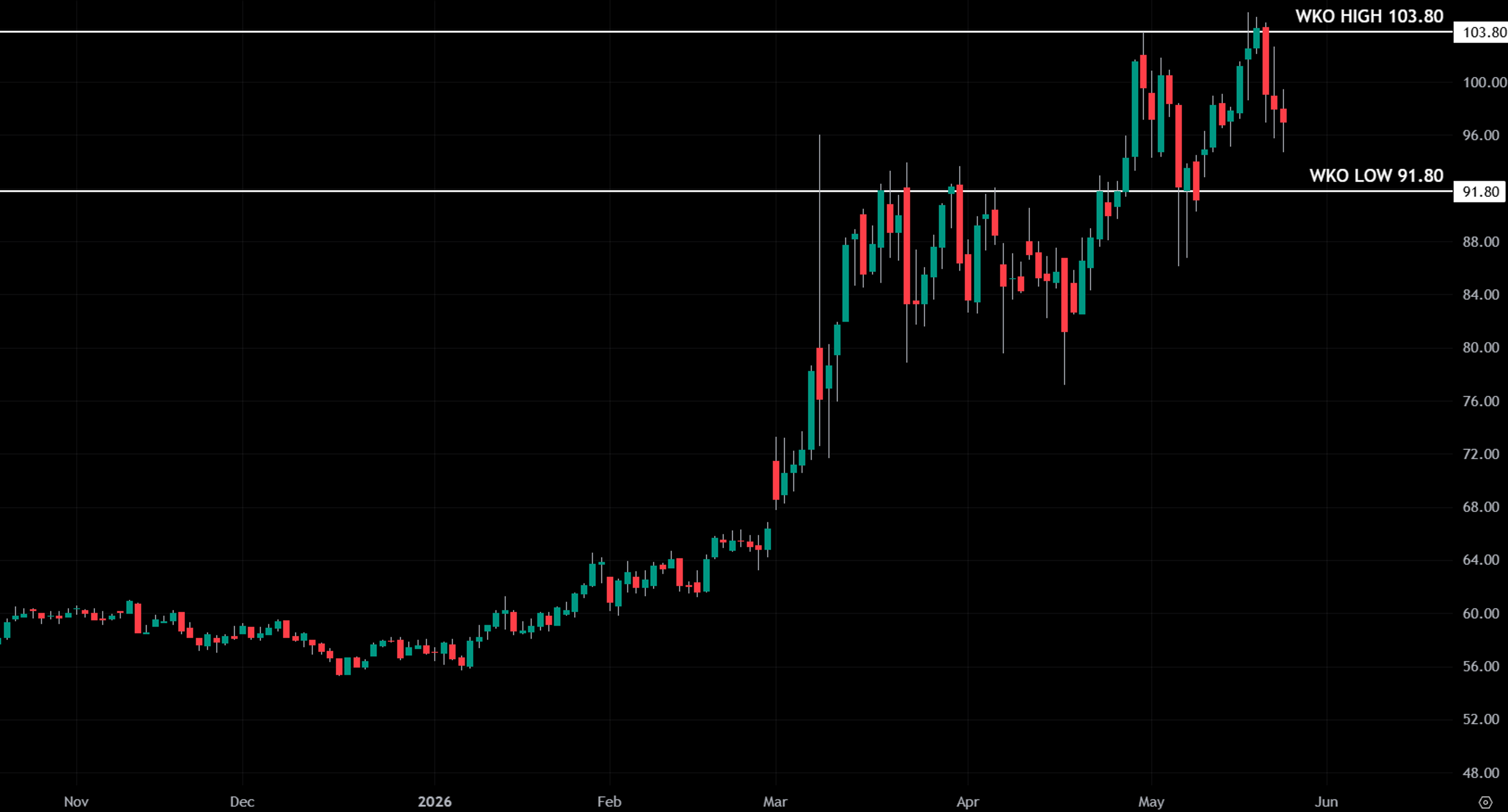 Daily candlestick chart of crude oil futures