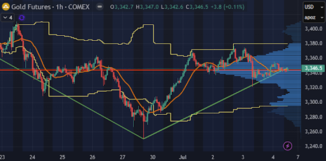 1-hour gold futures candlestick chart with indicators and volume profile.